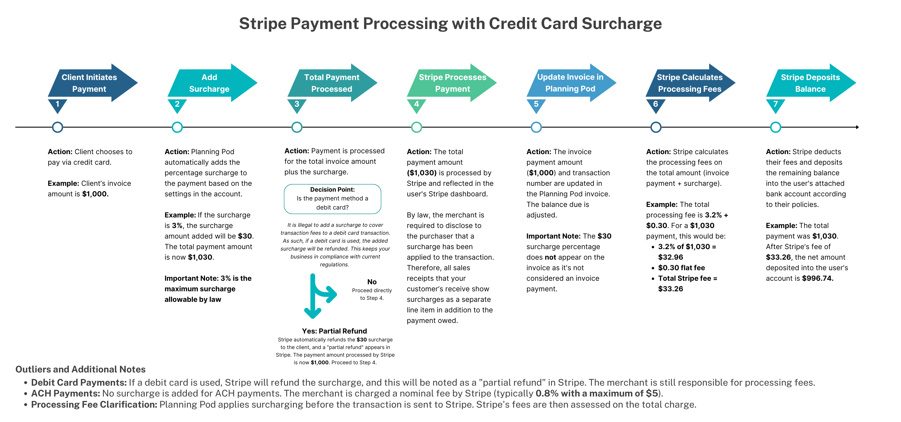 Flowchart- Processing with Stripe with added Surcharge (1).png
